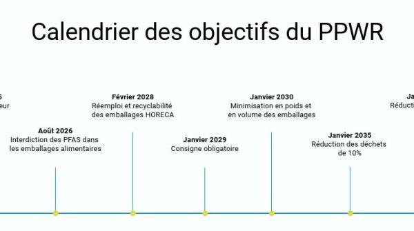 PPWR 2030 : 100% d'Emballages Recyclables